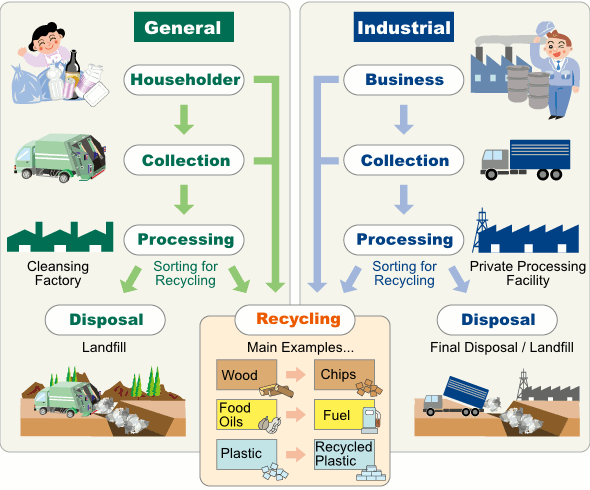 Treatment Process