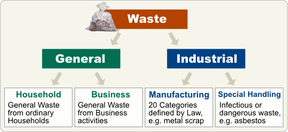 Waste is separated into General Garbage from households or businesses, and Industrial Waste.
